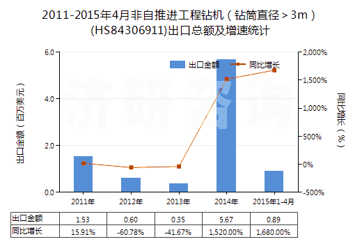 2011-2015年4月非自推進(jìn)工程鉆機(jī)(鉆筒直徑>3m)(HS84306911)出口總額及增速統(tǒng)計 2011-2015年4月非自推進(jìn)工程鉆機(jī)(鉆筒直徑>3m)(HS84306911)出口總額及增速統(tǒng)計